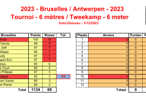 Bxl-Ant-Resultats-sans-Anvers